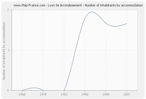 Lyon 3e Arrondissement : Number of inhabitants by accommodation